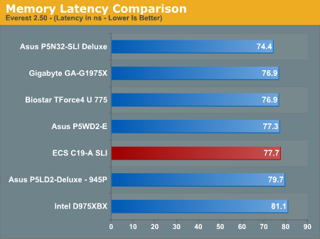 Memory Latency Comparison